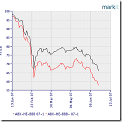 CDOs Collapse