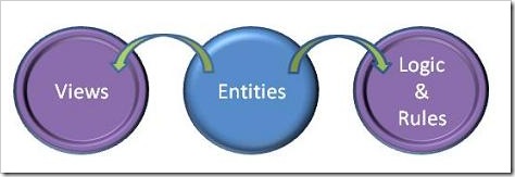 entities, views, logic
