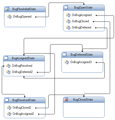 The state machine designer